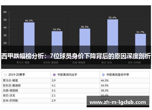 西甲跌幅榜分析:7位球员身价下降背后的原因深度剖析 西甲跌幅榜分析:7位球员身价下降背后的原因深度剖析